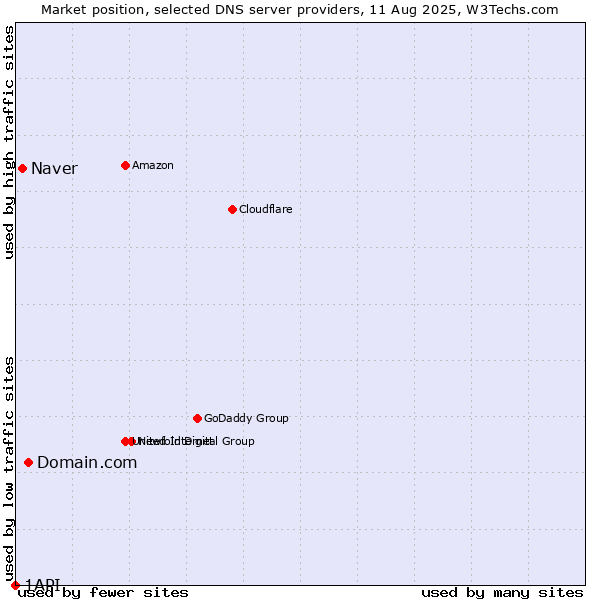 Market position of Domain.com vs. Naver vs. 1API
