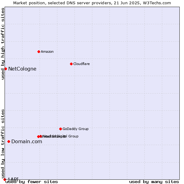 Market position of Domain.com vs. NetCologne vs. 1API