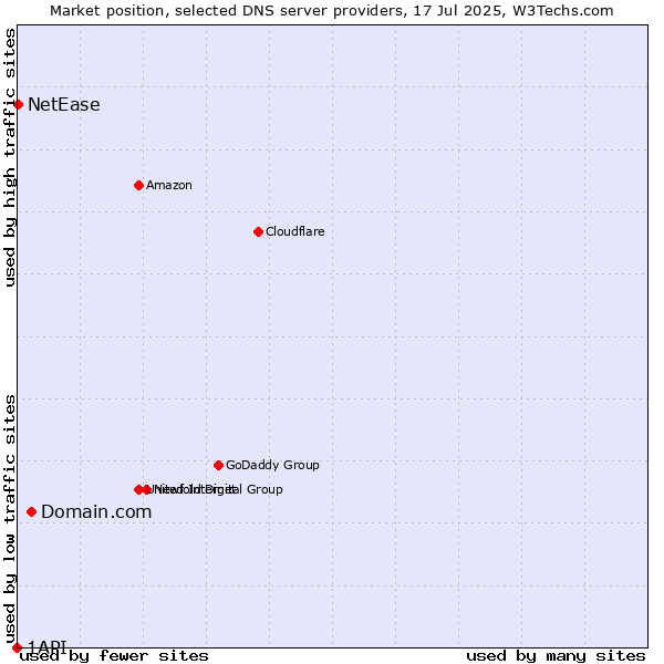 Market position of Domain.com vs. NetEase vs. 1API