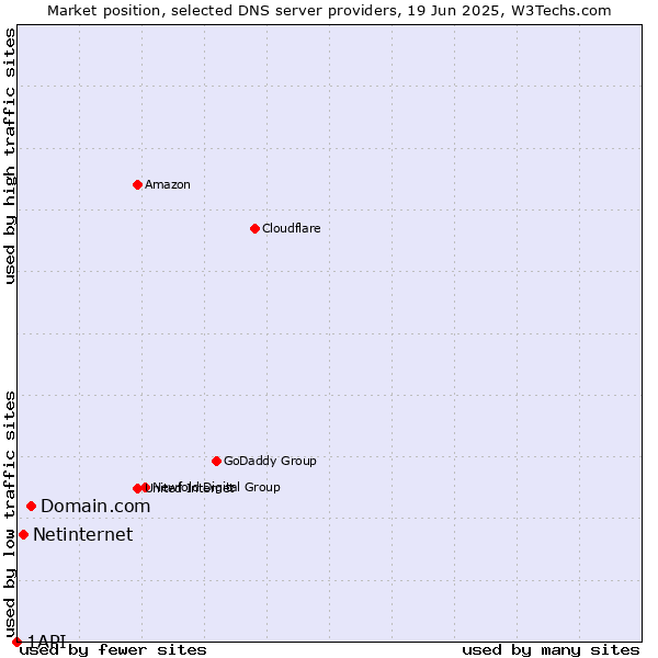 Market position of Domain.com vs. Netinternet vs. 1API