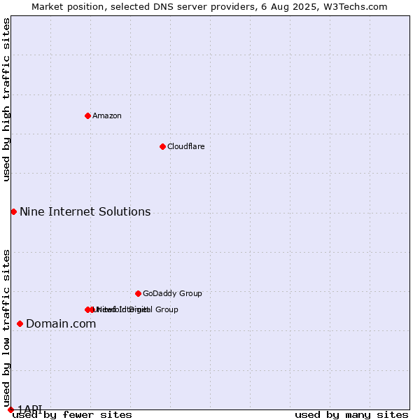 Market position of Domain.com vs. Nine Internet Solutions vs. 1API