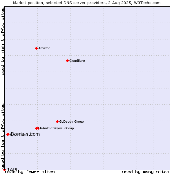 Market position of Domain.com vs. Oderland vs. 1API