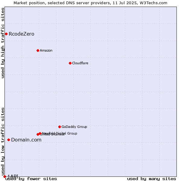 Market position of Domain.com vs. RcodeZero vs. 1API