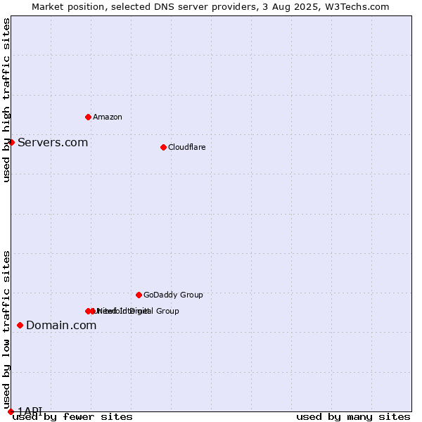Market position of Domain.com vs. Servers.com vs. 1API