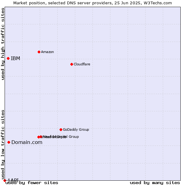 Market position of Domain.com vs. IBM vs. 1API