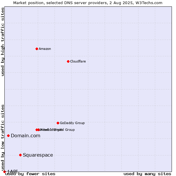 Market position of Squarespace vs. Domain.com vs. 1API