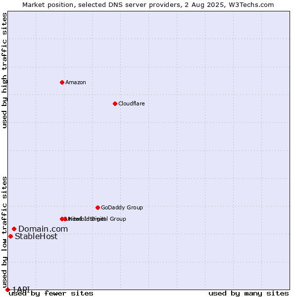 Market position of Domain.com vs. StableHost vs. 1API