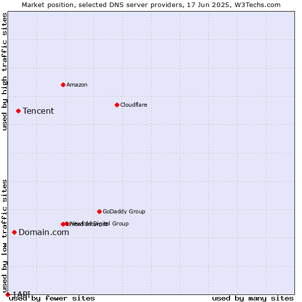 Market position of Tencent vs. Domain.com vs. 1API