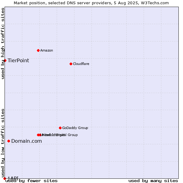 Market position of Domain.com vs. TierPoint vs. 1API