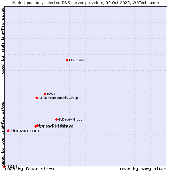 Market position of United Internet vs. Domain.com vs. 1API