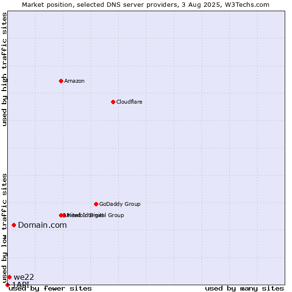 Market position of Domain.com vs. we22 vs. 1API