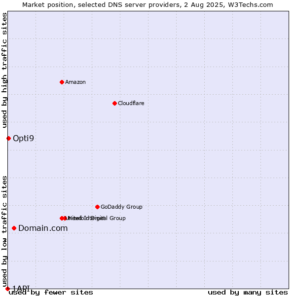 Market position of Domain.com vs. Opti9 vs. 1API