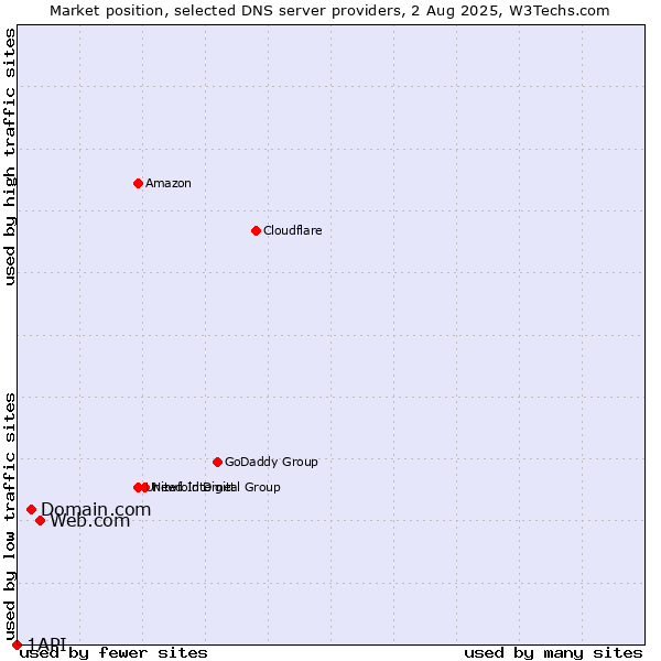 Market position of Web.com vs. Domain.com vs. 1API