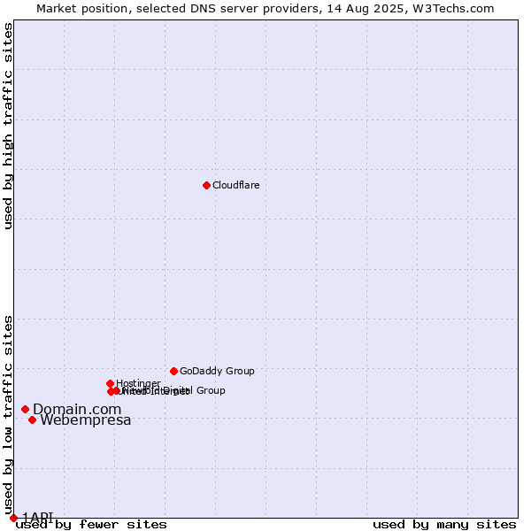 Market position of Webempresa vs. Domain.com vs. 1API