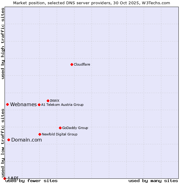 Market position of Domain.com vs. Webnames vs. 1API