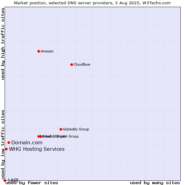 Market position of Domain.com vs. WHG Hosting Services vs. 1API