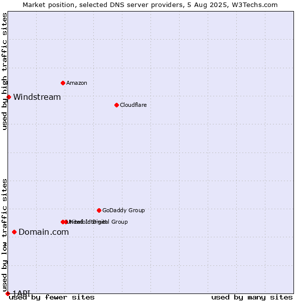 Market position of Domain.com vs. Windstream vs. 1API