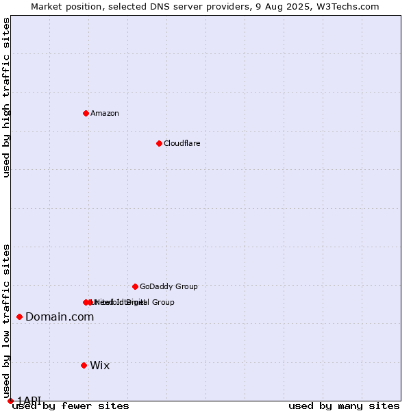 Market position of Wix vs. Domain.com vs. 1API