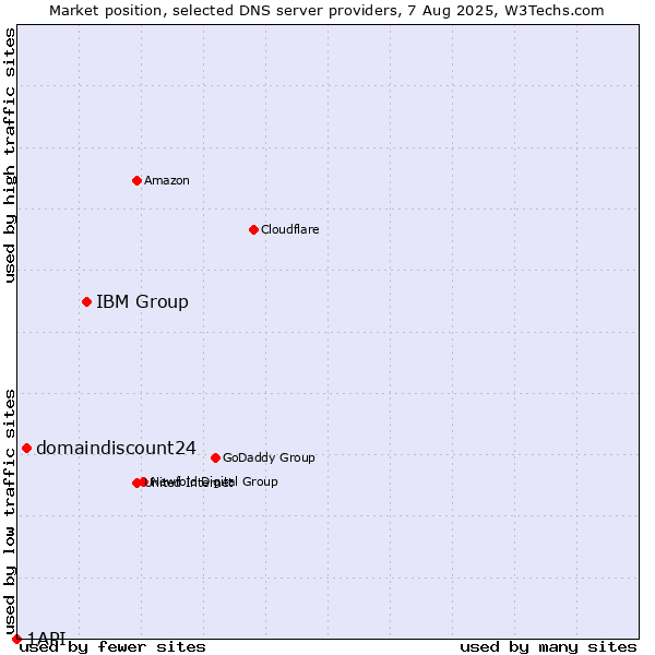 Market position of IBM Group vs. domaindiscount24 vs. 1API