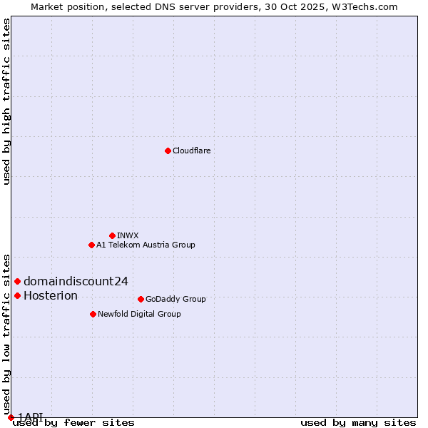 Market position of domaindiscount24 vs. Hosterion vs. 1API