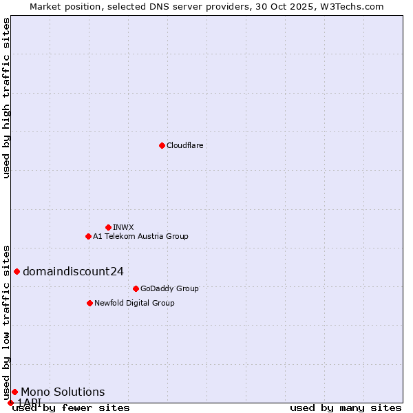 Market position of domaindiscount24 vs. Mono Solutions vs. 1API