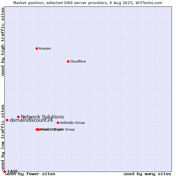 Market position of Network Solutions vs. domaindiscount24 vs. 1API