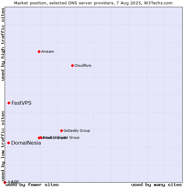 Market position of FastVPS vs. DomaiNesia vs. 1API