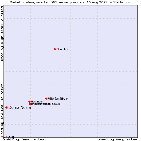 Market position of GoDaddy vs. DomaiNesia vs. 1API