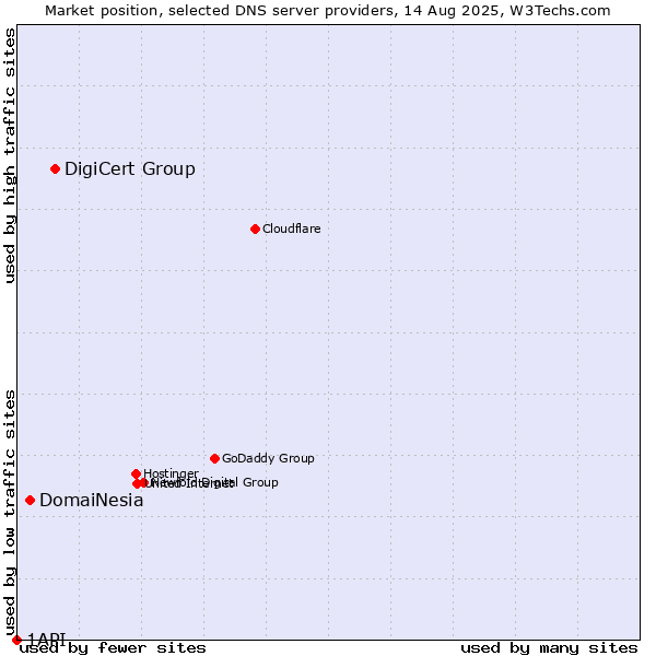 Market position of DigiCert Group vs. DomaiNesia vs. 1API