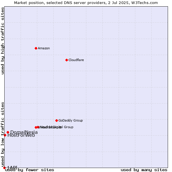 Market position of DomaiNesia vs. HostForWeb vs. 1API