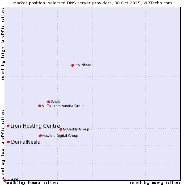 Market position of DomaiNesia vs. Iron Hosting Centre vs. 1API