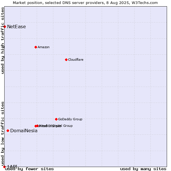 Market position of DomaiNesia vs. NetEase vs. 1API