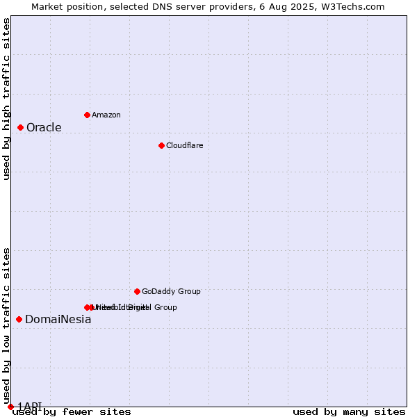Market position of Oracle vs. DomaiNesia vs. 1API