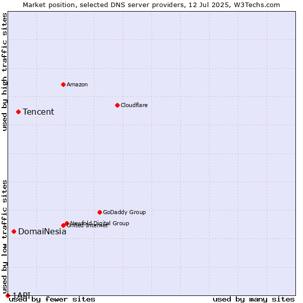 Market position of Tencent vs. DomaiNesia vs. 1API