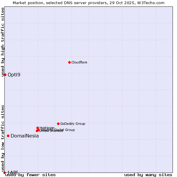 Market position of DomaiNesia vs. Opti9 vs. 1API