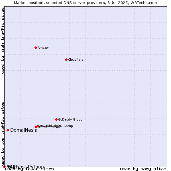 Market position of DomaiNesia vs. 1API vs. Webhost Python