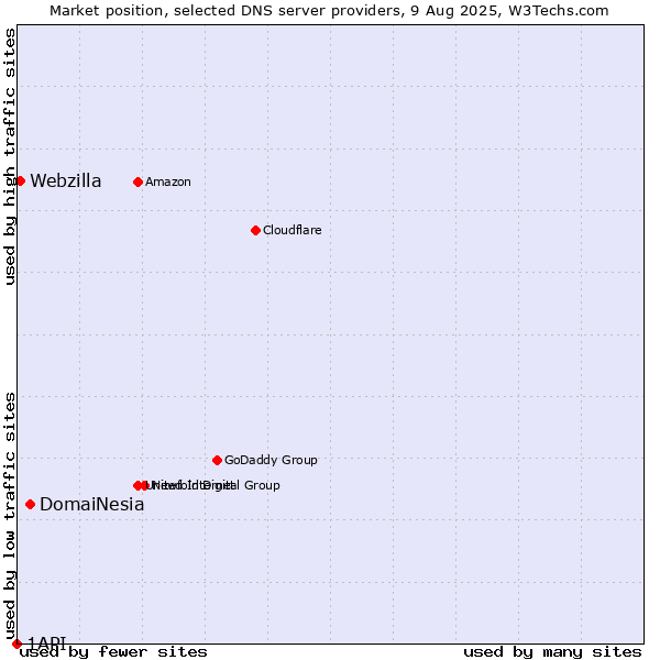 Market position of DomaiNesia vs. Webzilla vs. 1API