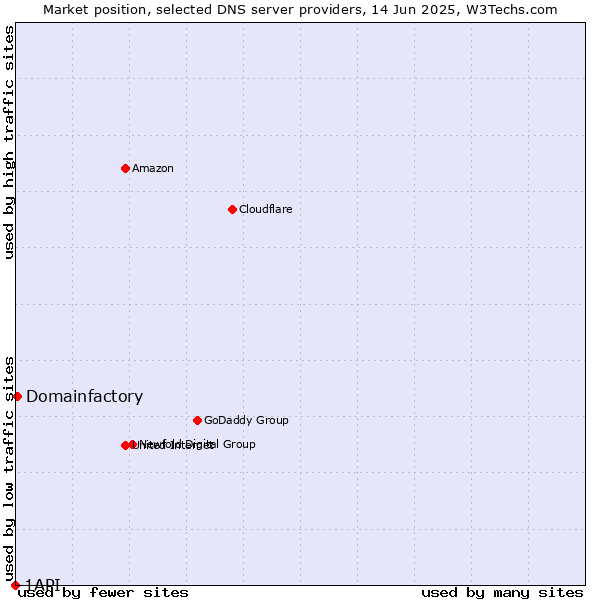 Market position of Domainfactory vs. 1API