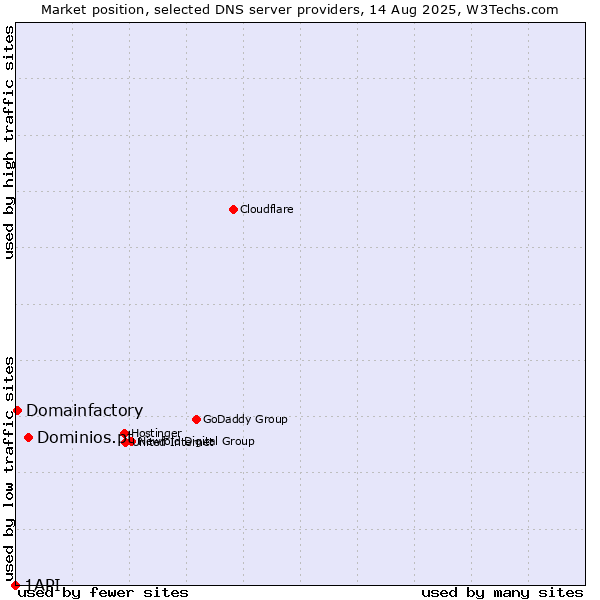 Market position of Dominios.pt vs. Domainfactory vs. 1API