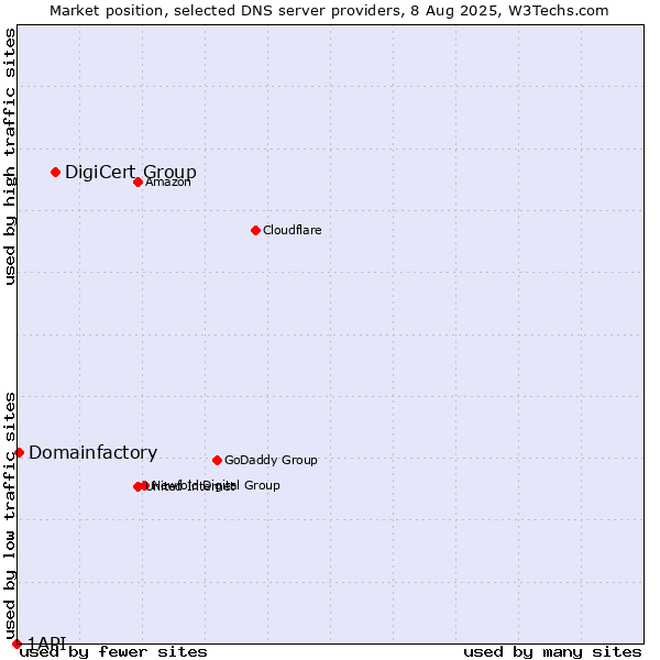 Market position of DigiCert Group vs. Domainfactory vs. 1API