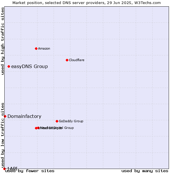Market position of easyDNS Group vs. Domainfactory vs. 1API