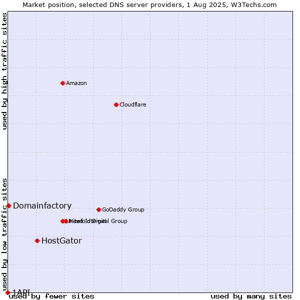 Market position of HostGator vs. Domainfactory vs. 1API