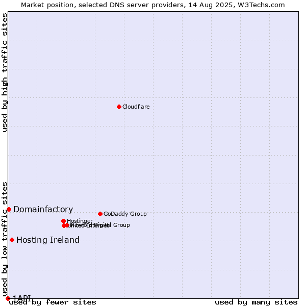 Market position of Hosting Ireland vs. Domainfactory vs. 1API