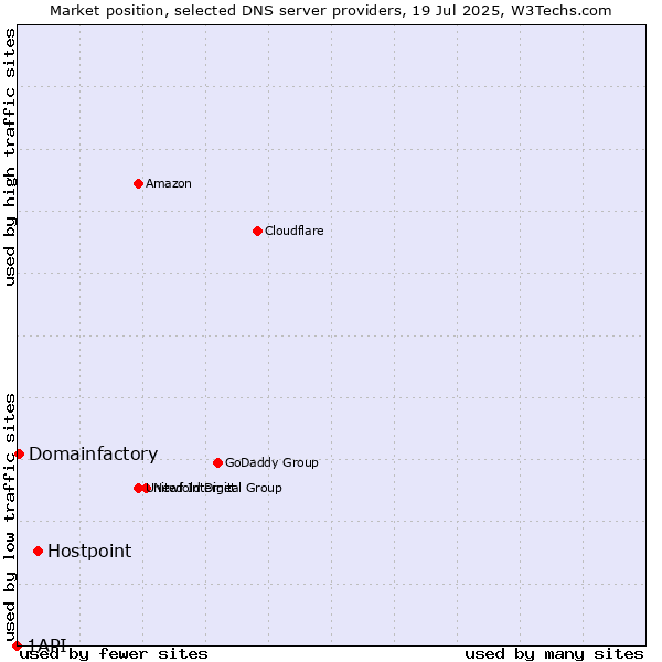Market position of Hostpoint vs. Domainfactory vs. 1API