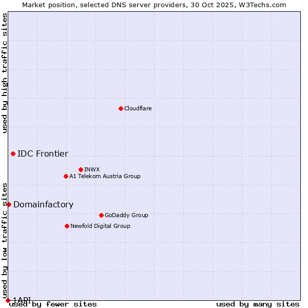 Market position of IDC Frontier vs. Domainfactory vs. 1API