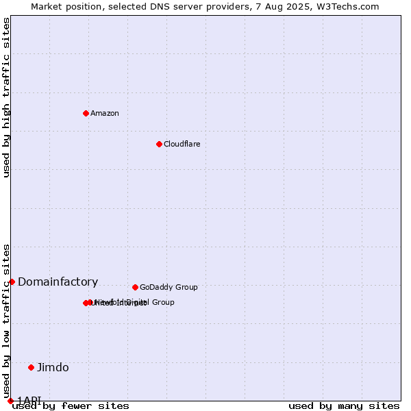 Market position of Jimdo vs. Domainfactory vs. 1API