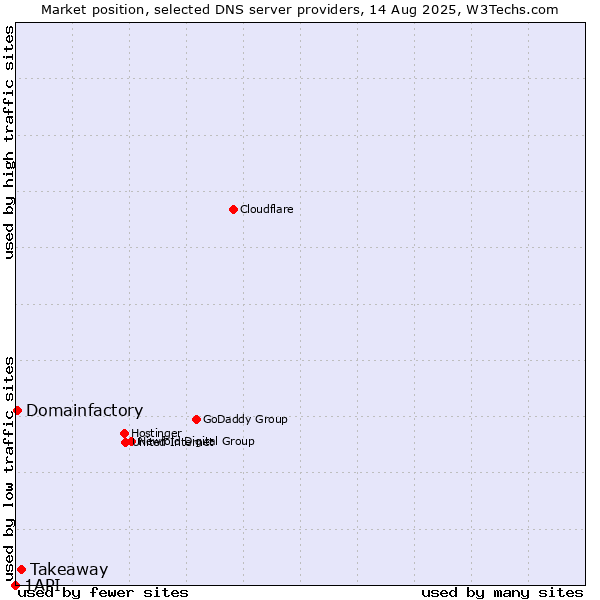 Market position of Takeaway vs. Domainfactory vs. 1API