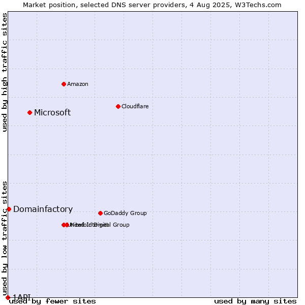 Market position of Microsoft vs. Domainfactory vs. 1API