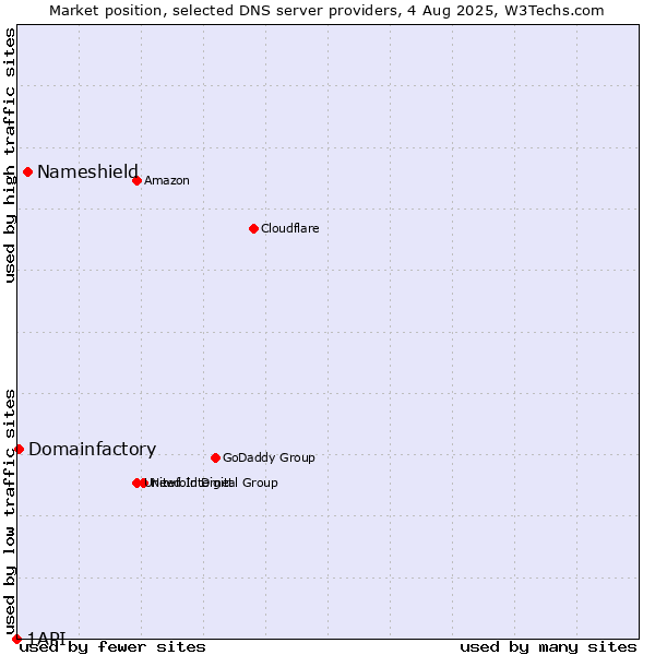 Market position of Nameshield vs. Domainfactory vs. 1API