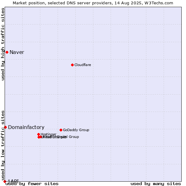 Market position of Naver vs. Domainfactory vs. 1API